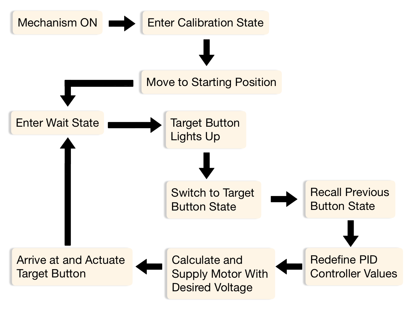 State Machine Flow Chard Logic