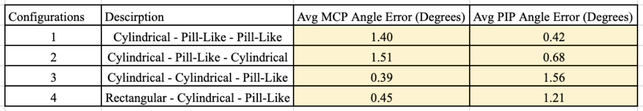 Sensor Configuration Results